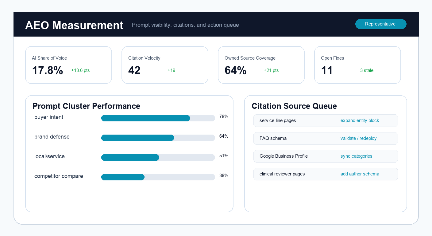 Representative AEO measurement dashboard mockup