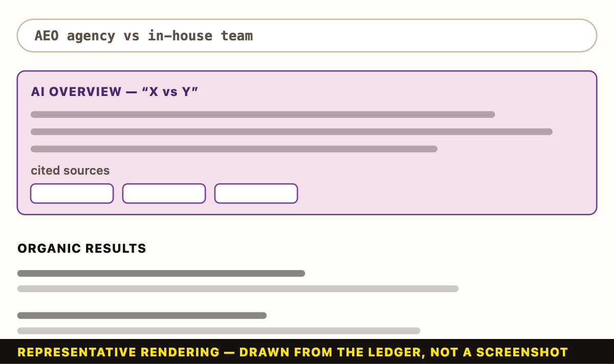 Representative rendering, not a screenshot: a commercial-investigation results page for “AEO agency vs in-house team” with an “X vs Y” AI Overview and cited sources above the organic results.