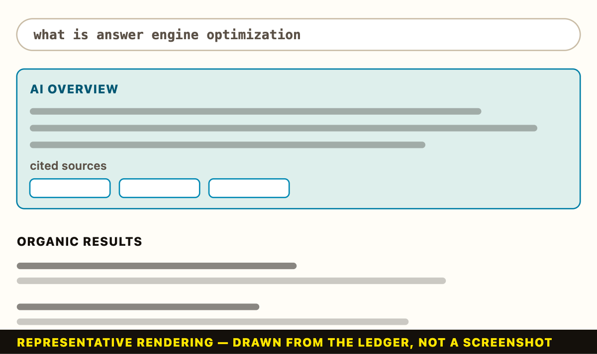 Representative rendering, not a screenshot: an informational results page for “what is answer engine optimization” with an AI Overview and three cited sources above the organic results.