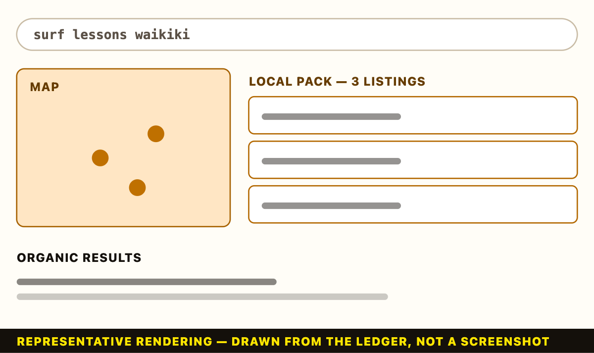 Representative rendering, not a screenshot: a local results page for “surf lessons waikiki” with a map and a three-listing local pack above the organic results.