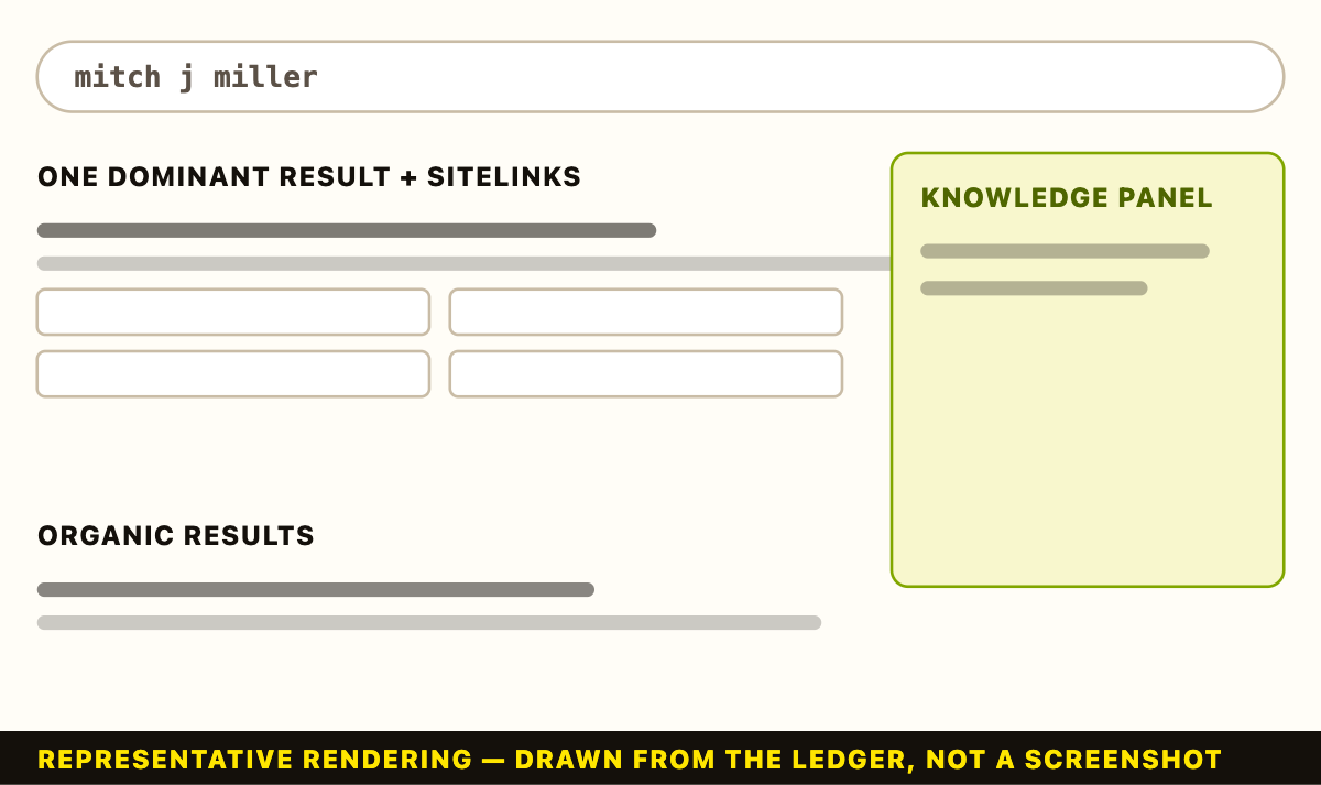 Representative rendering, not a screenshot: a navigational results page for “mitch j miller” with one dominant result, sitelinks and a knowledge panel.