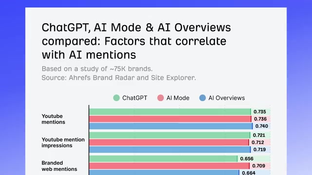 Branded web mentions and YouTube correlate strongest with AI visibility