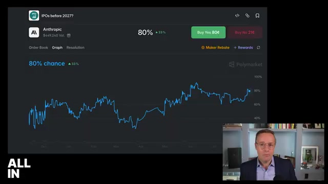Polymarket: ~80% odds Anthropic IPOs before 2027