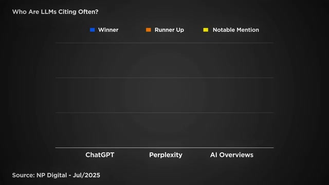 Who are LLMs citing? Winner / runner-up / notable across ChatGPT, Perplexity, AI Overviews