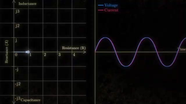 Voltage vs. current phase — reactance shifts the timing, not just the size